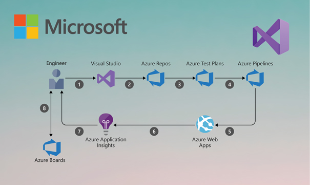 Visual Studio Enterprise 2017 Create smarter apps faster